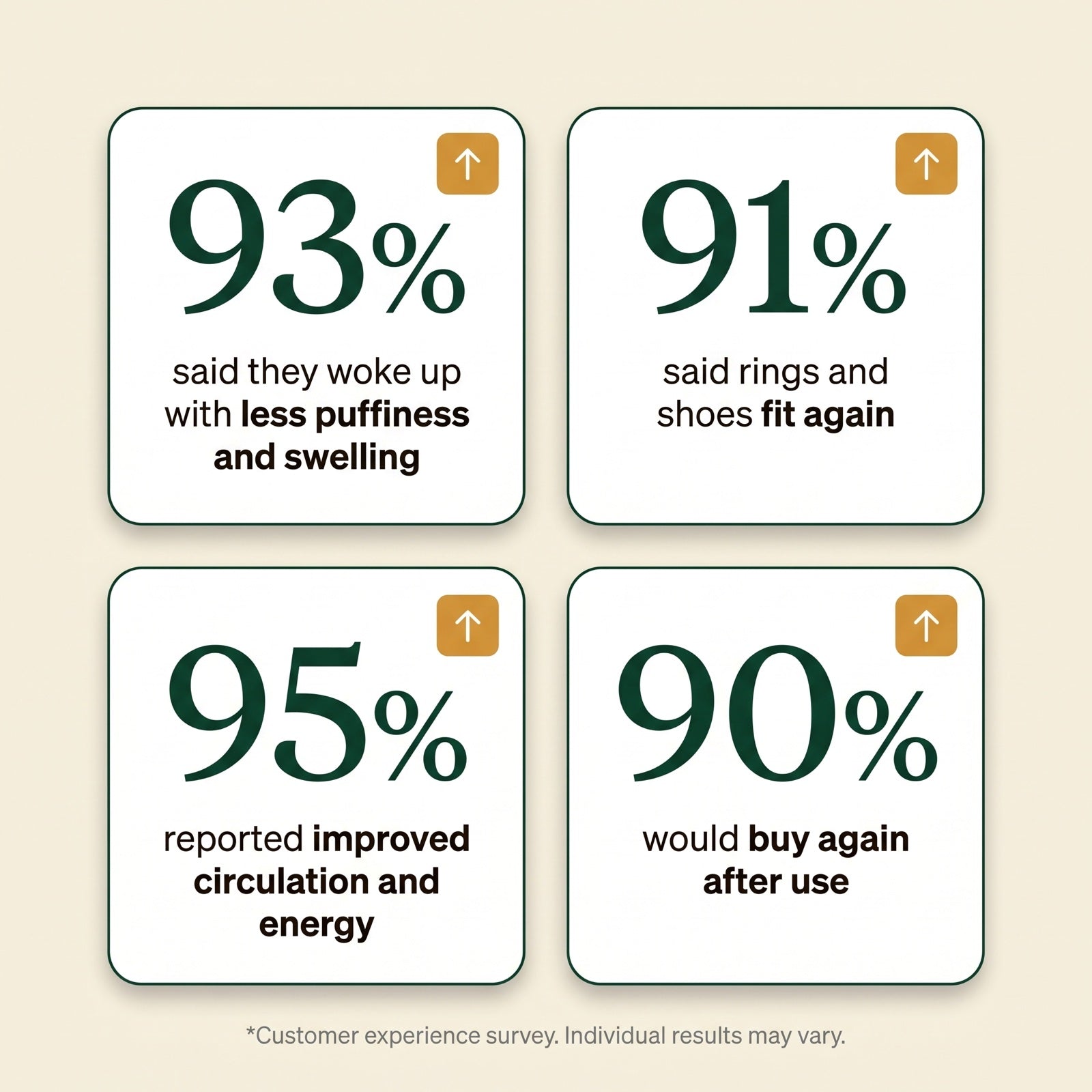 Customer results - 93% less puffiness